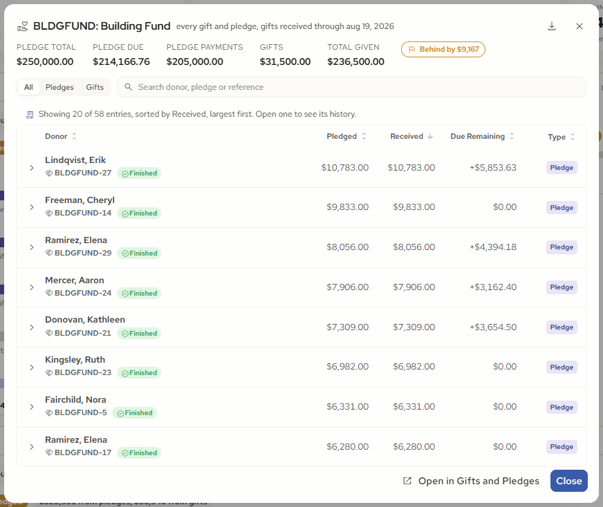 Gifts Pledges, the purpose ledger: Open in Gifts and Pledges leaves the widget; the Excel file is built from data already on screen.